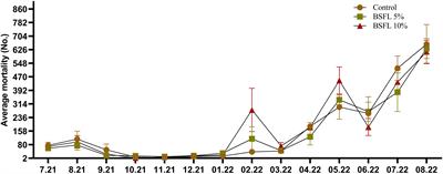 Evaluation of black soldier fly larvae meal as a functional feed ingredient in Atlantic salmon (Salmo salar) under farm-like conditions